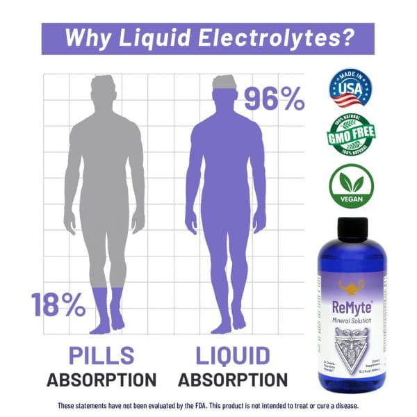 ReMyte Mineral Solution. Shows two males and the percentage of pills absorption versus liquid absorption. Pills absorption is at 18% versus liquid absorption at 96%.